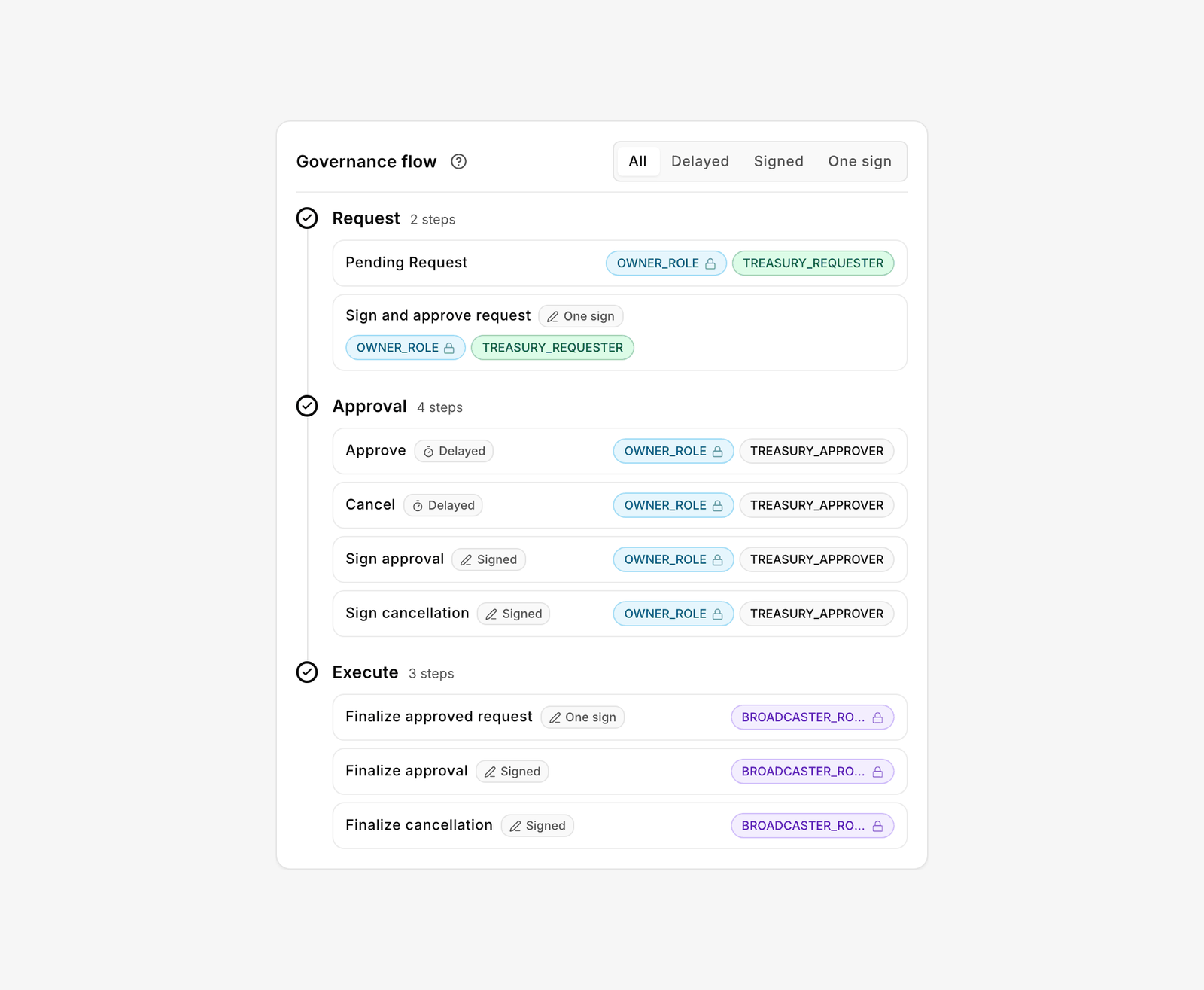 Governance flow card for an action, showing role chips on the Request, Approval and Execute steps with a path filter